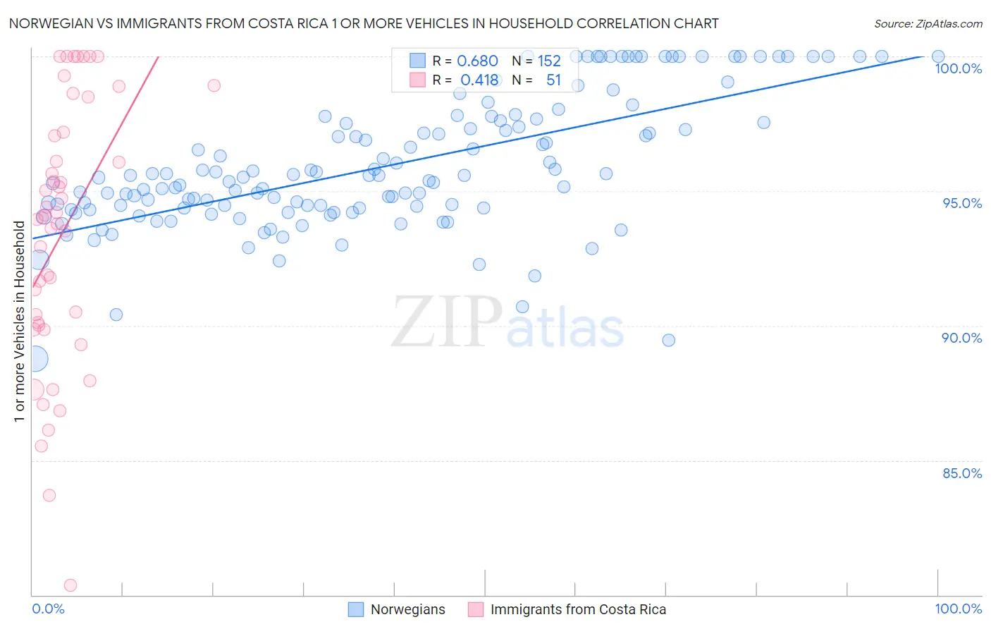 Norwegian vs Immigrants from Costa Rica 1 or more Vehicles in Household