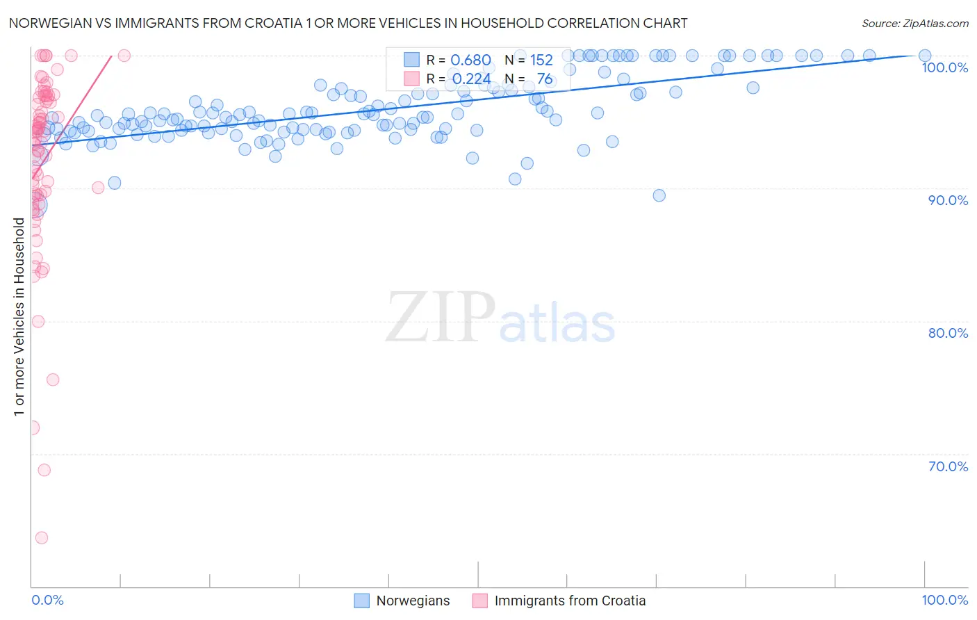 Norwegian vs Immigrants from Croatia 1 or more Vehicles in Household