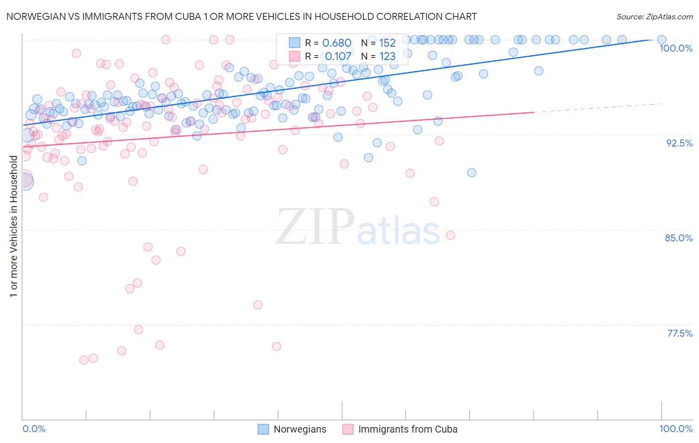 Norwegian vs Immigrants from Cuba 1 or more Vehicles in Household