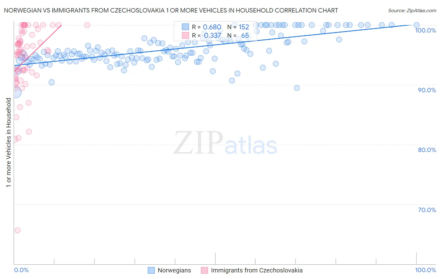 Norwegian vs Immigrants from Czechoslovakia 1 or more Vehicles in Household