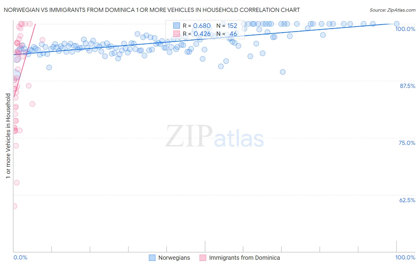 Norwegian vs Immigrants from Dominica 1 or more Vehicles in Household