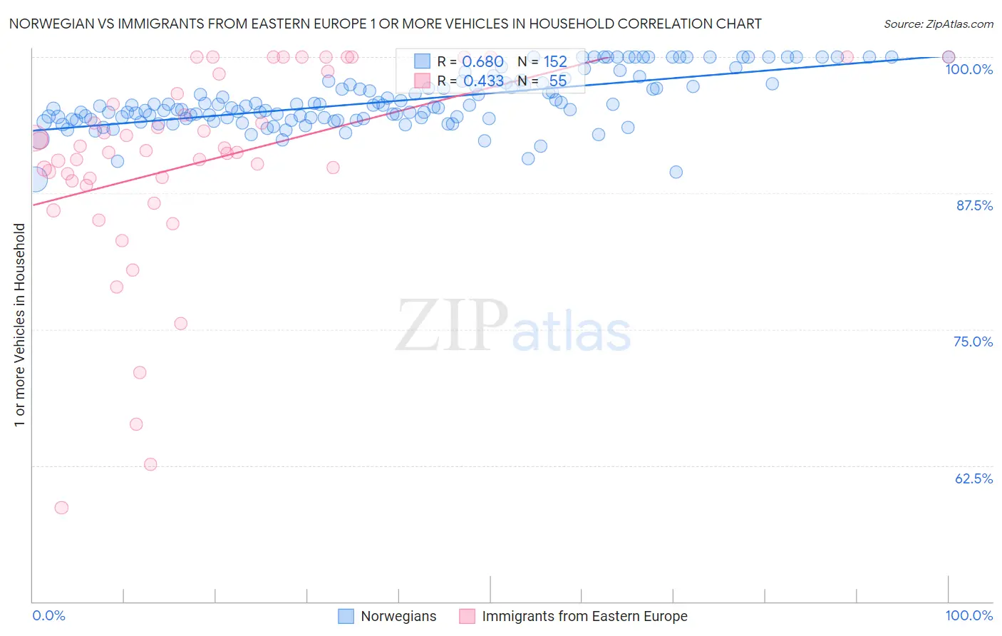 Norwegian vs Immigrants from Eastern Europe 1 or more Vehicles in Household