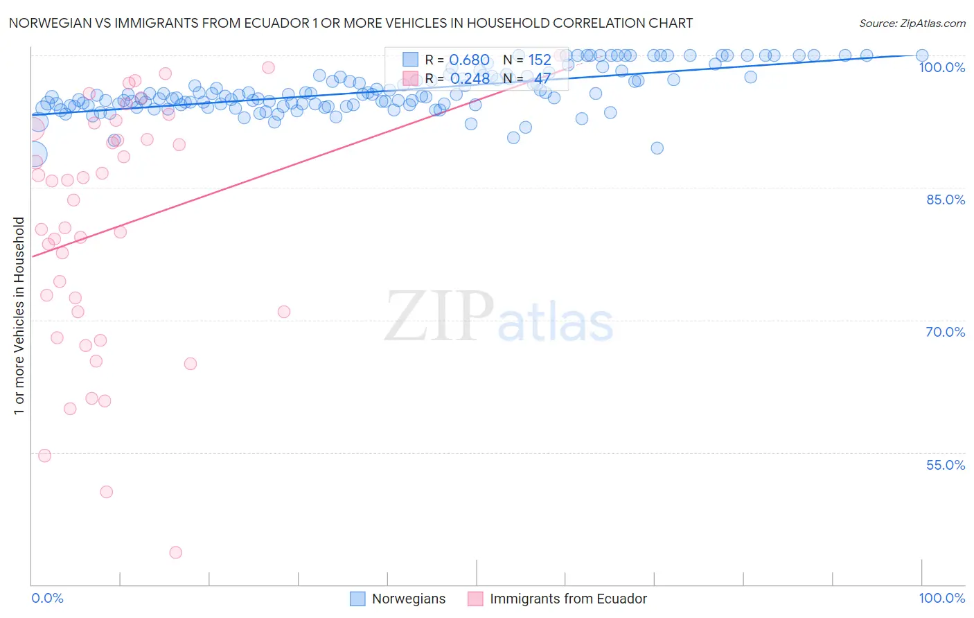 Norwegian vs Immigrants from Ecuador 1 or more Vehicles in Household