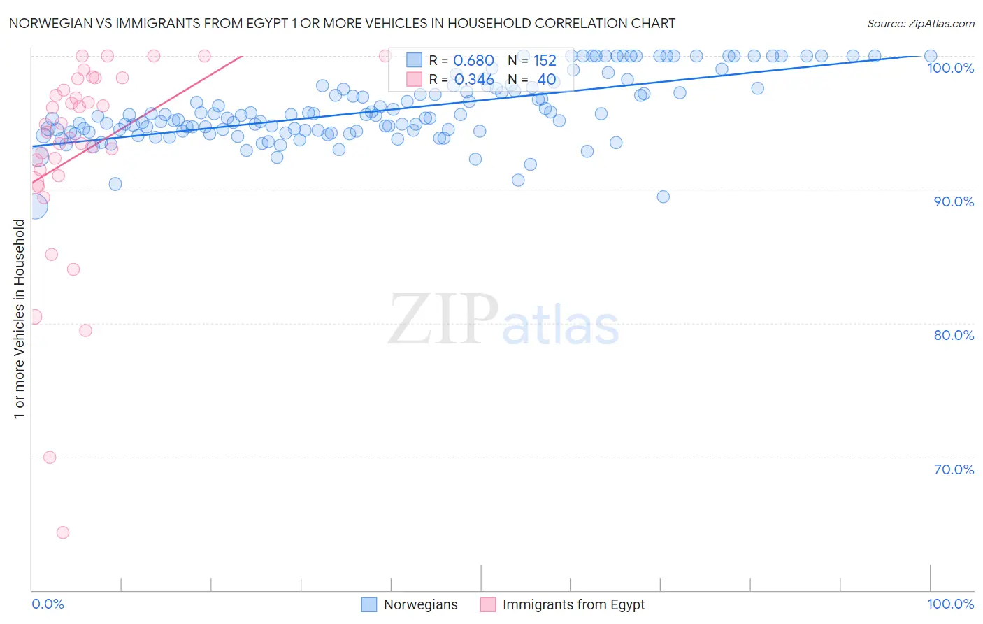 Norwegian vs Immigrants from Egypt 1 or more Vehicles in Household