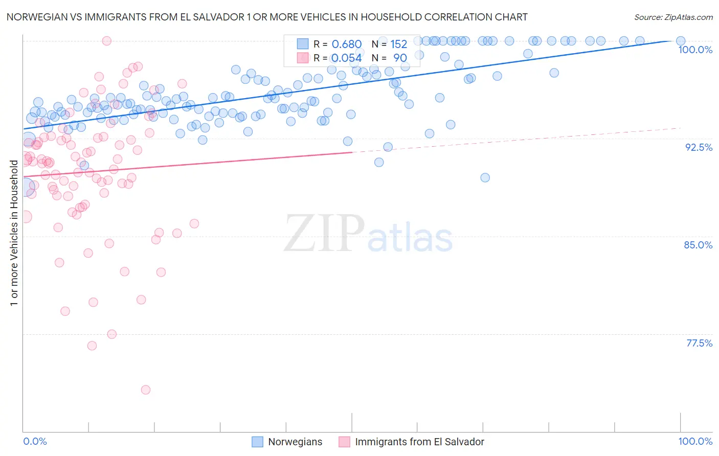 Norwegian vs Immigrants from El Salvador 1 or more Vehicles in Household