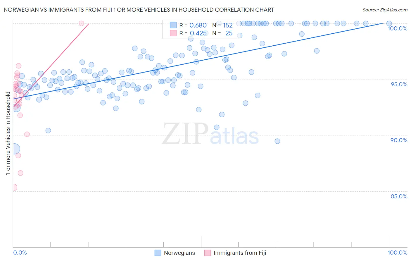 Norwegian vs Immigrants from Fiji 1 or more Vehicles in Household