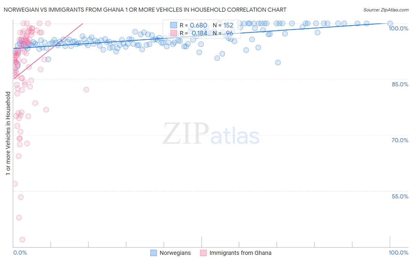 Norwegian vs Immigrants from Ghana 1 or more Vehicles in Household