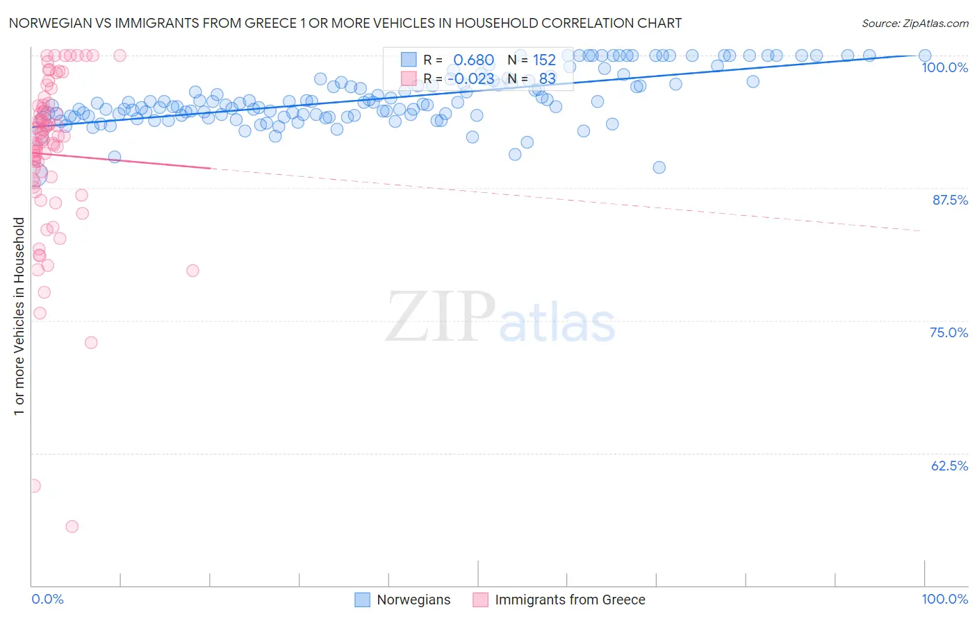 Norwegian vs Immigrants from Greece 1 or more Vehicles in Household