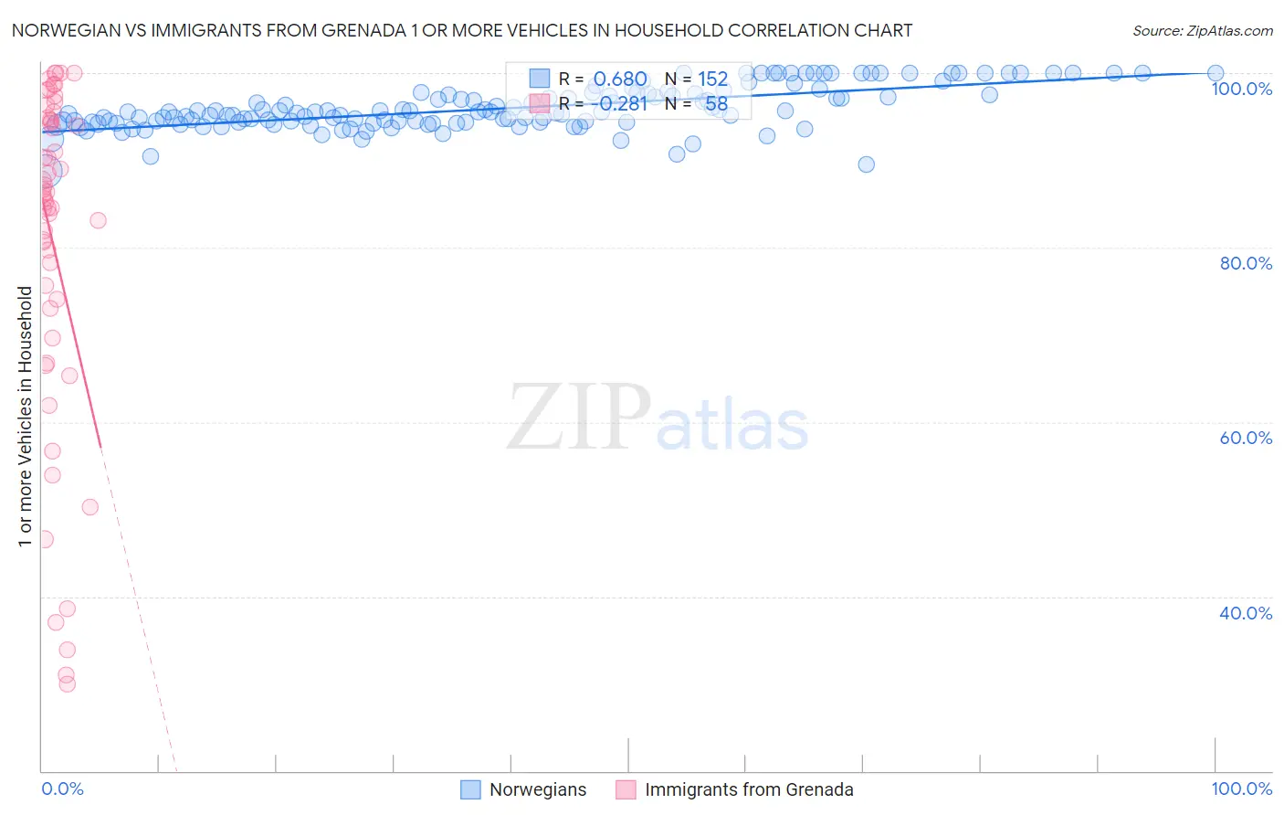 Norwegian vs Immigrants from Grenada 1 or more Vehicles in Household