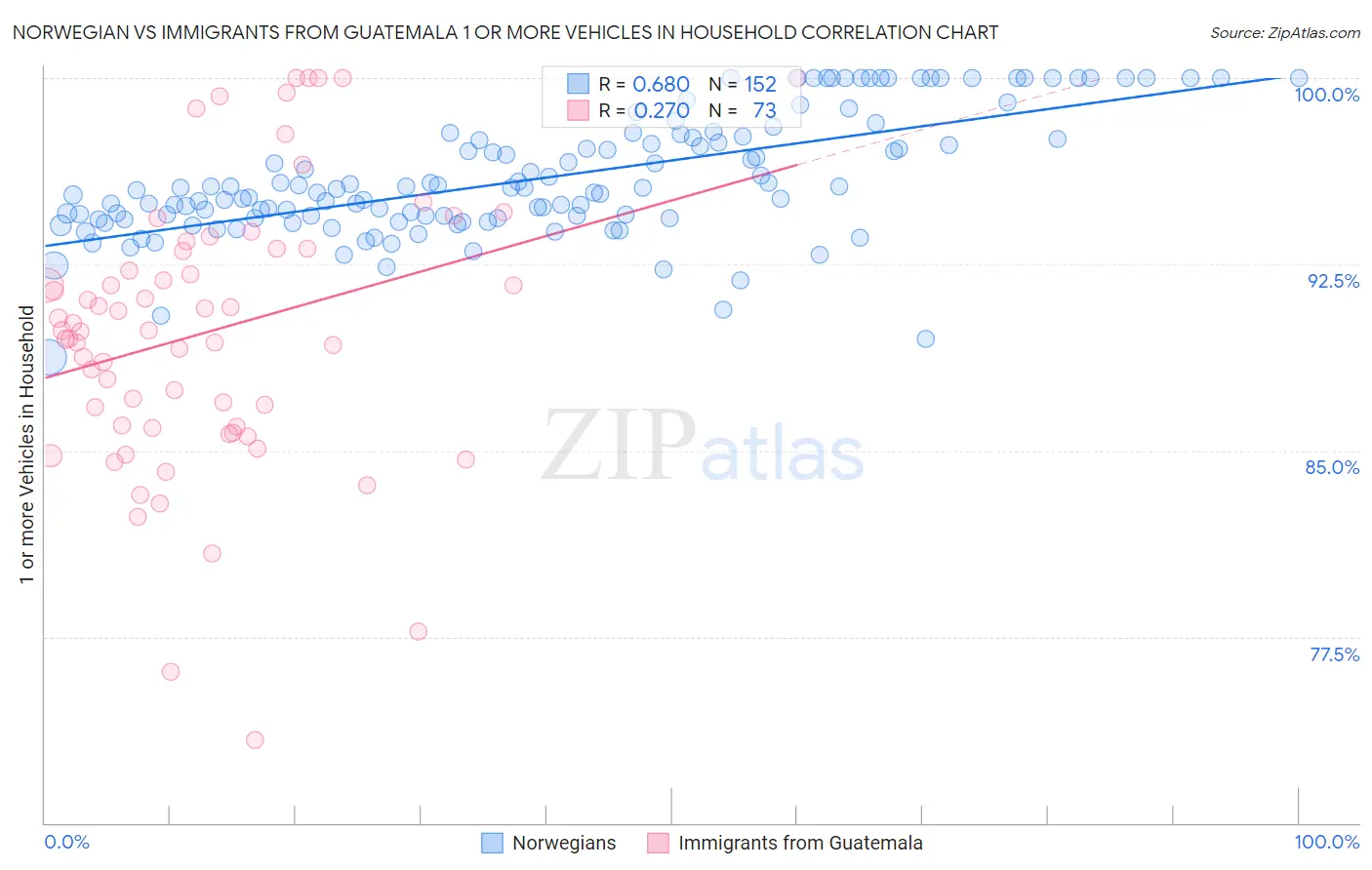 Norwegian vs Immigrants from Guatemala 1 or more Vehicles in Household