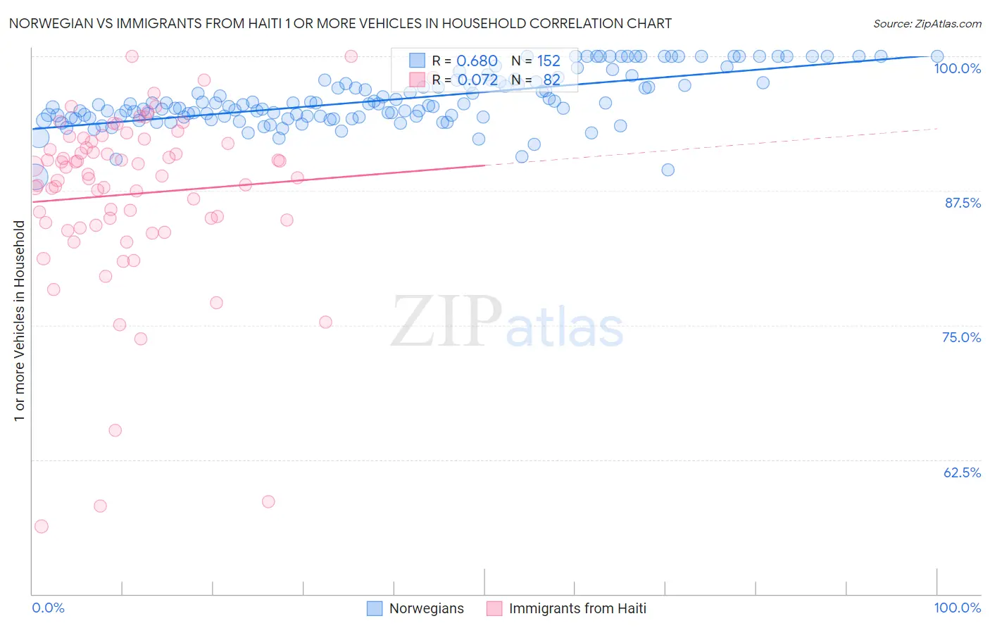 Norwegian vs Immigrants from Haiti 1 or more Vehicles in Household