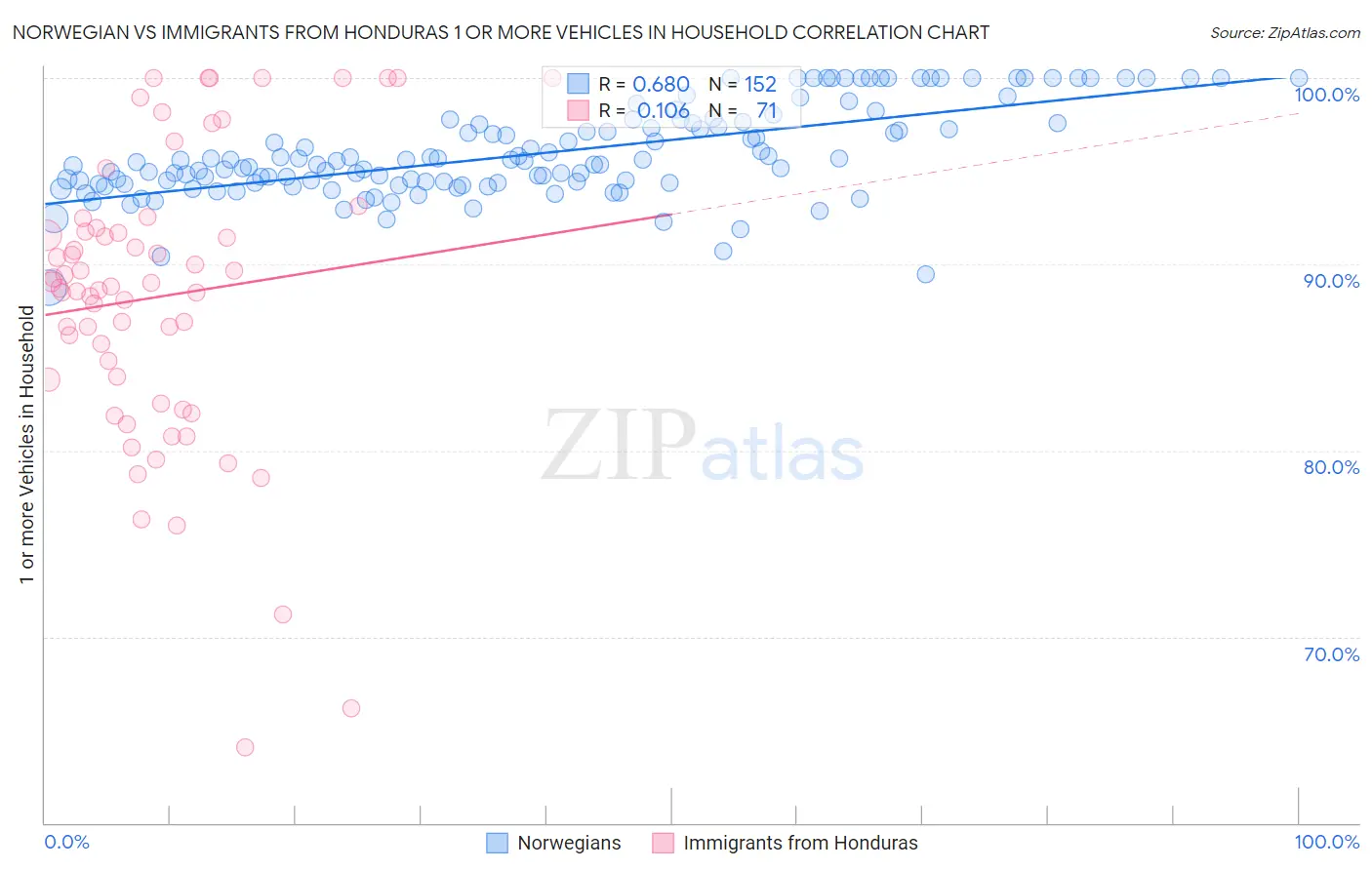 Norwegian vs Immigrants from Honduras 1 or more Vehicles in Household