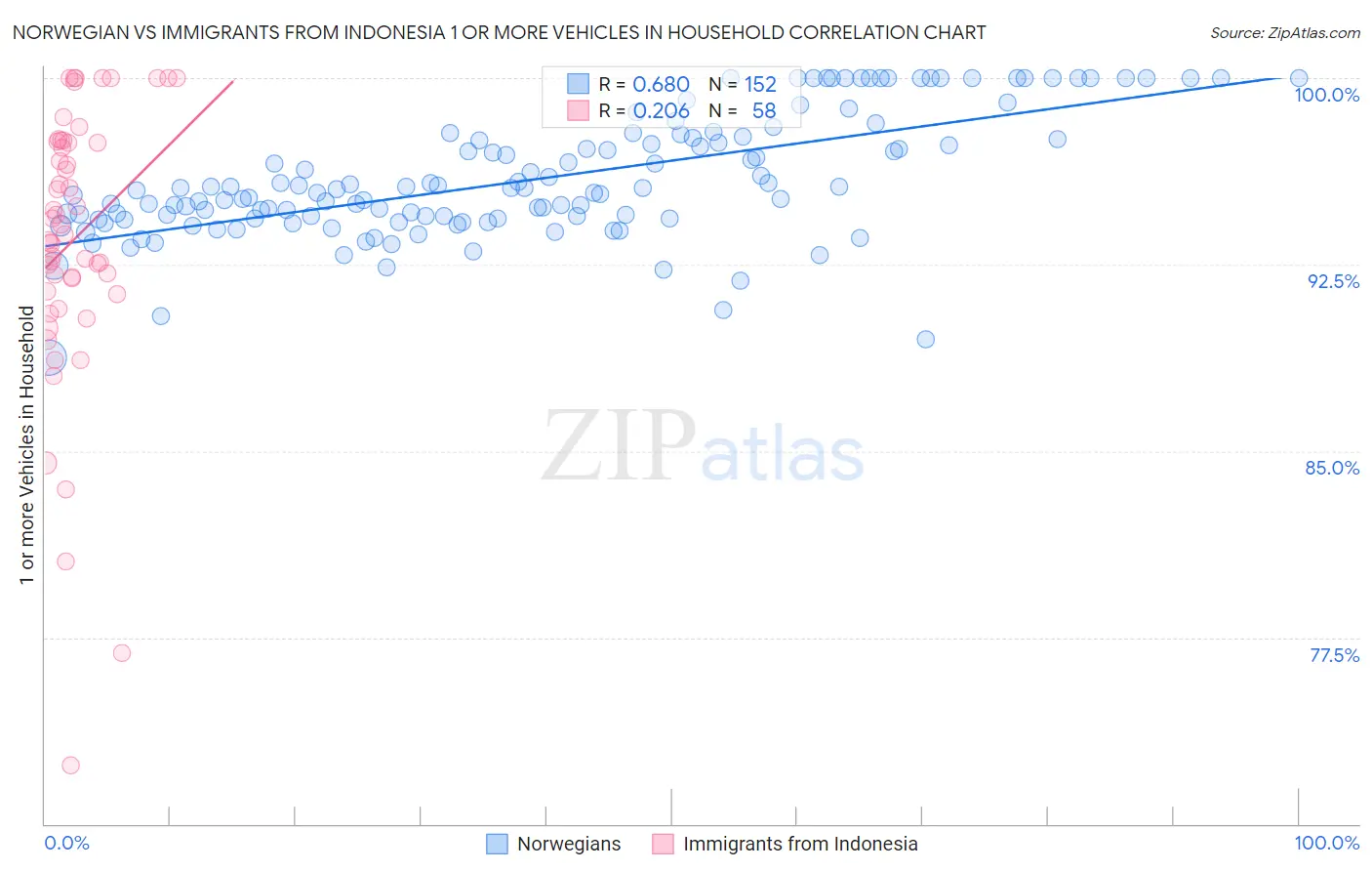 Norwegian vs Immigrants from Indonesia 1 or more Vehicles in Household