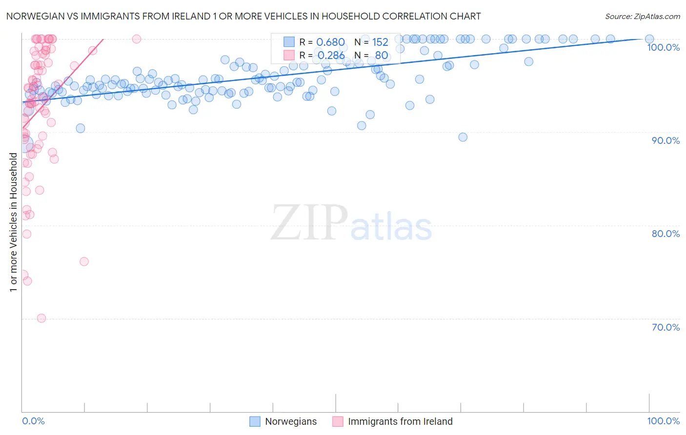 Norwegian vs Immigrants from Ireland 1 or more Vehicles in Household