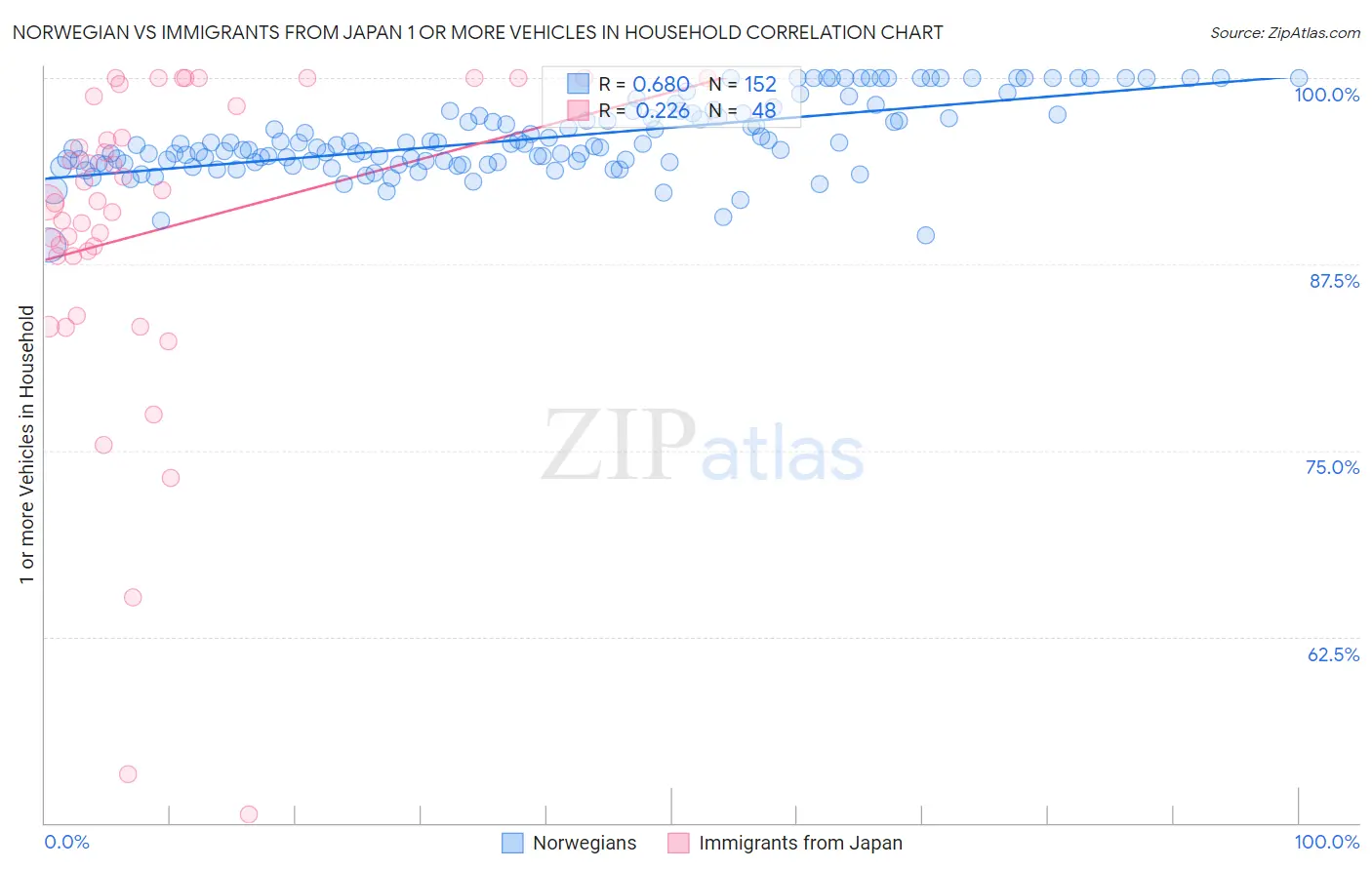Norwegian vs Immigrants from Japan 1 or more Vehicles in Household