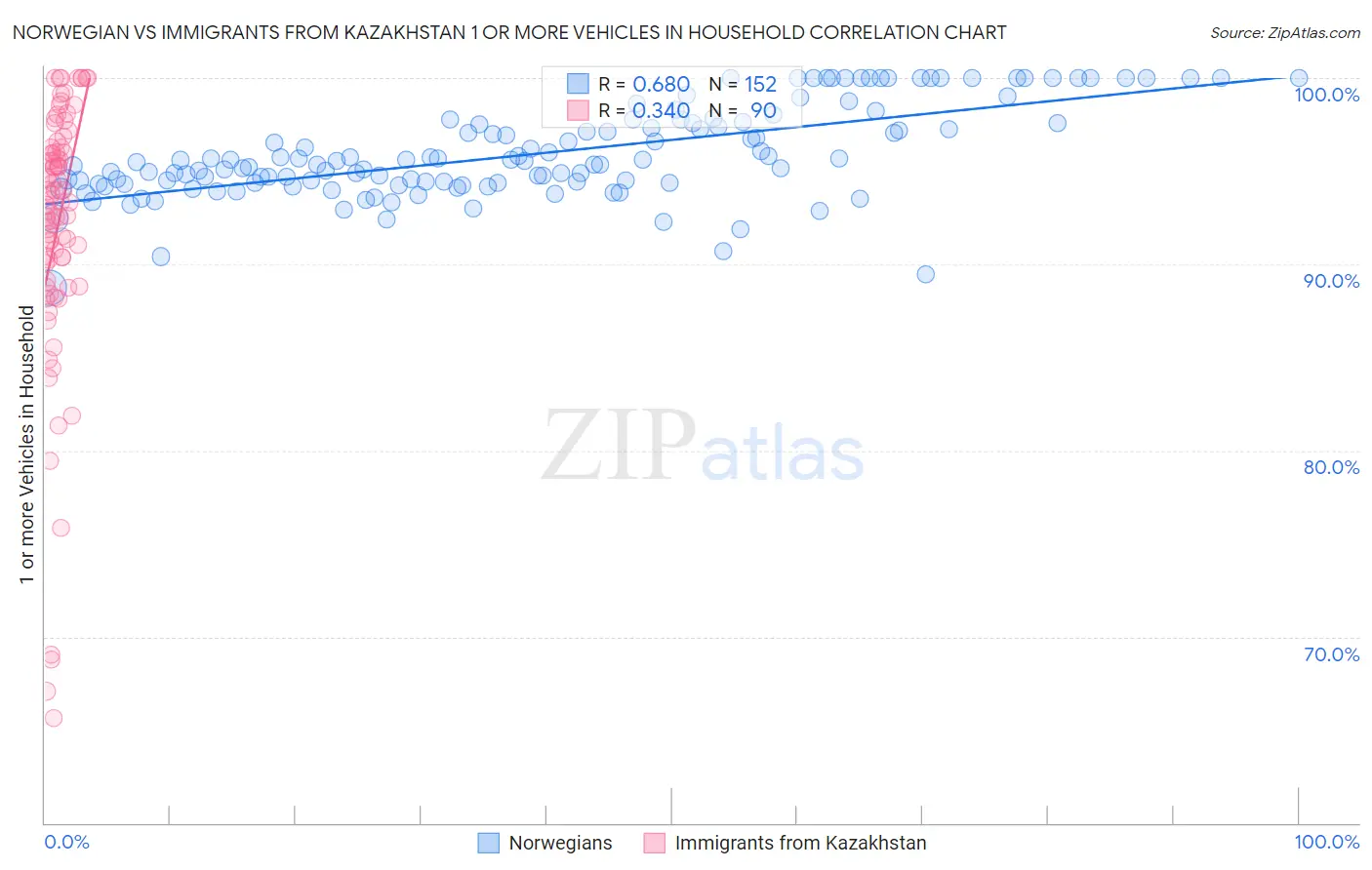 Norwegian vs Immigrants from Kazakhstan 1 or more Vehicles in Household