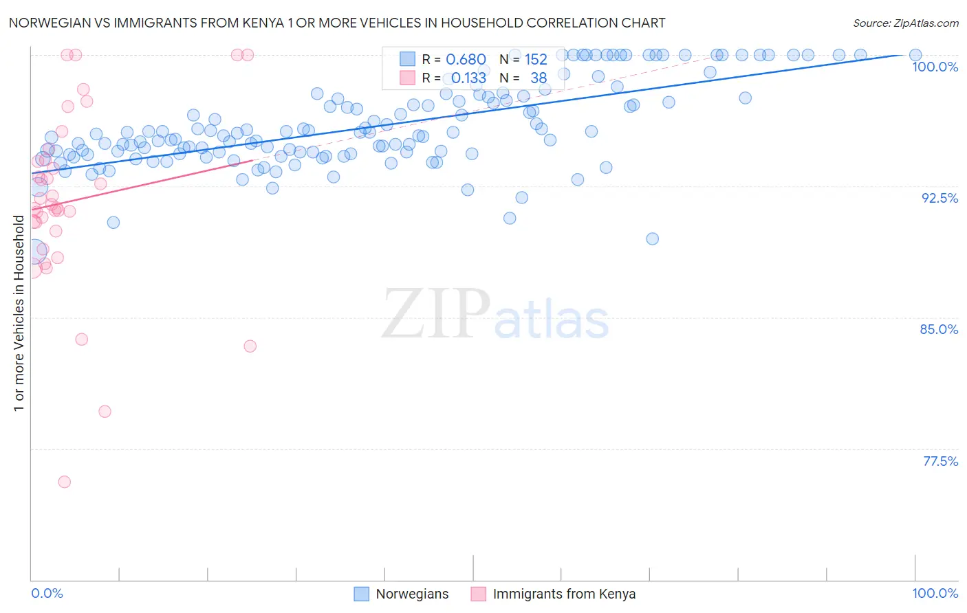 Norwegian vs Immigrants from Kenya 1 or more Vehicles in Household