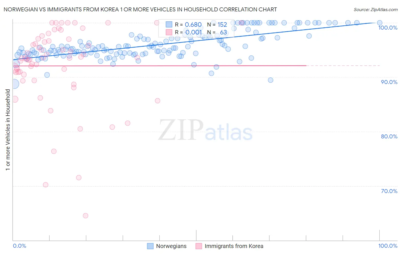 Norwegian vs Immigrants from Korea 1 or more Vehicles in Household