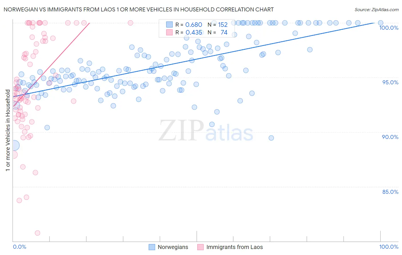 Norwegian vs Immigrants from Laos 1 or more Vehicles in Household