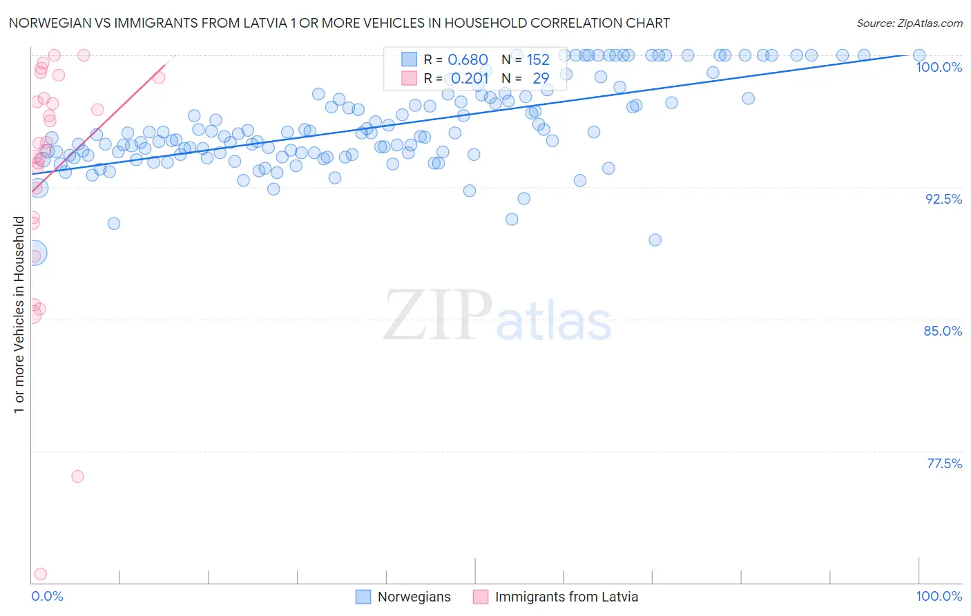 Norwegian vs Immigrants from Latvia 1 or more Vehicles in Household