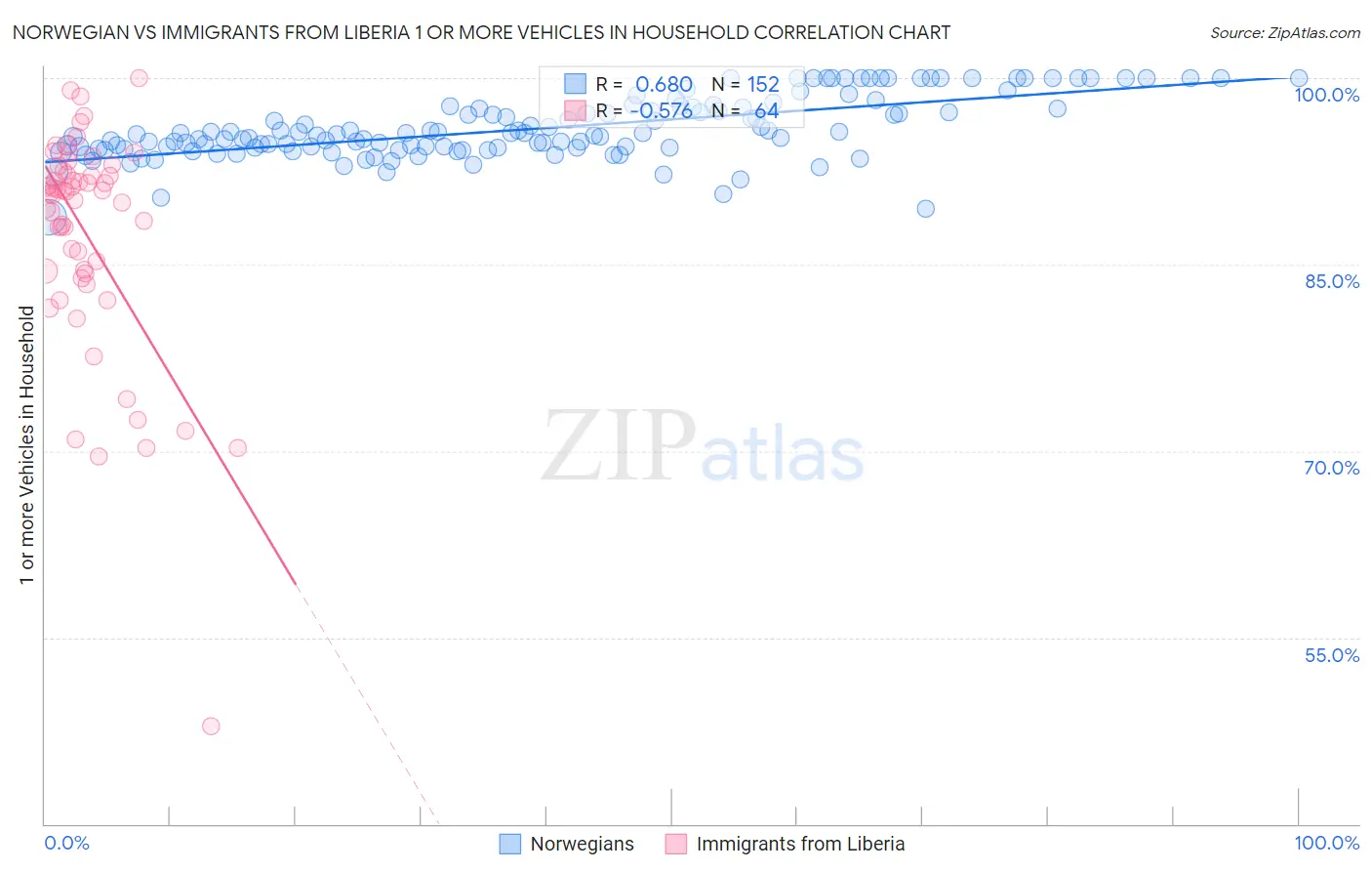 Norwegian vs Immigrants from Liberia 1 or more Vehicles in Household