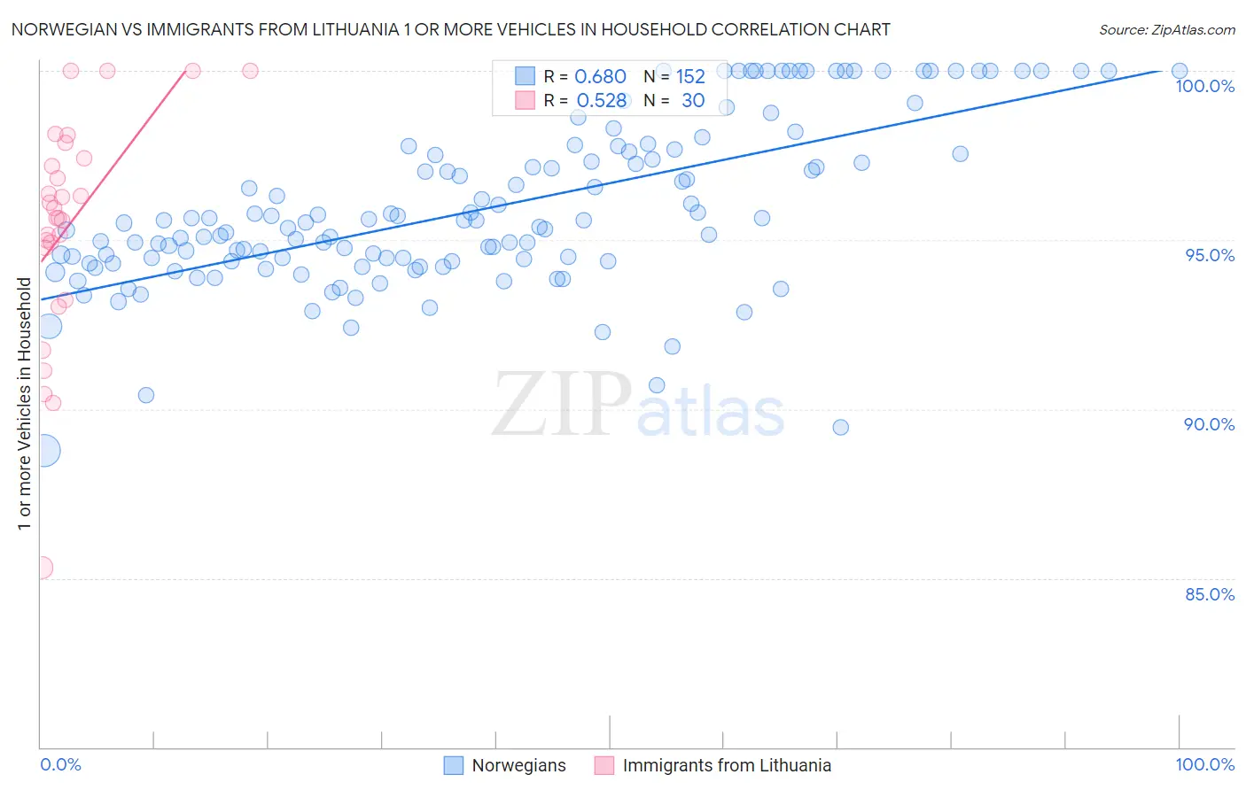 Norwegian vs Immigrants from Lithuania 1 or more Vehicles in Household