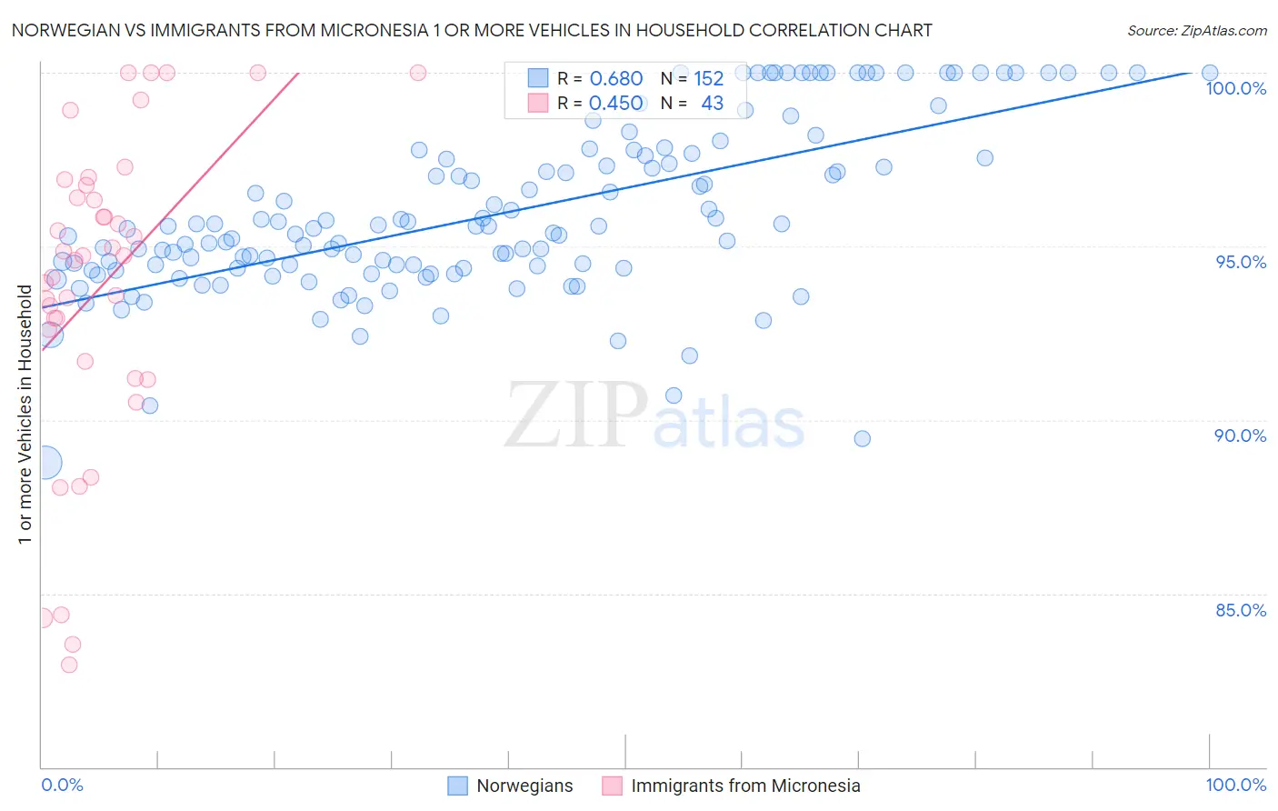Norwegian vs Immigrants from Micronesia 1 or more Vehicles in Household