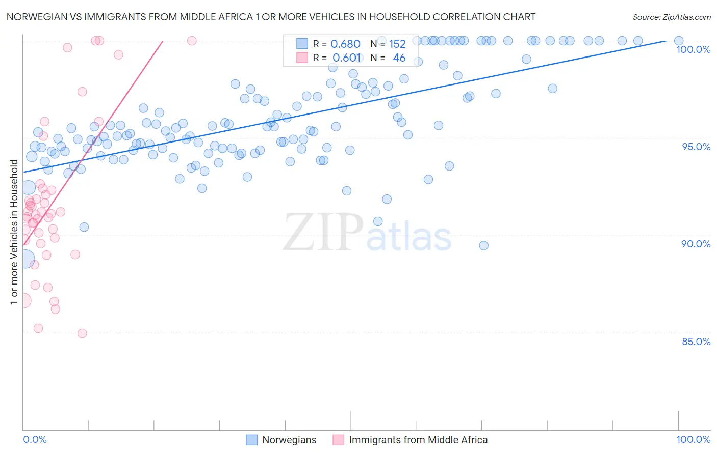 Norwegian vs Immigrants from Middle Africa 1 or more Vehicles in Household