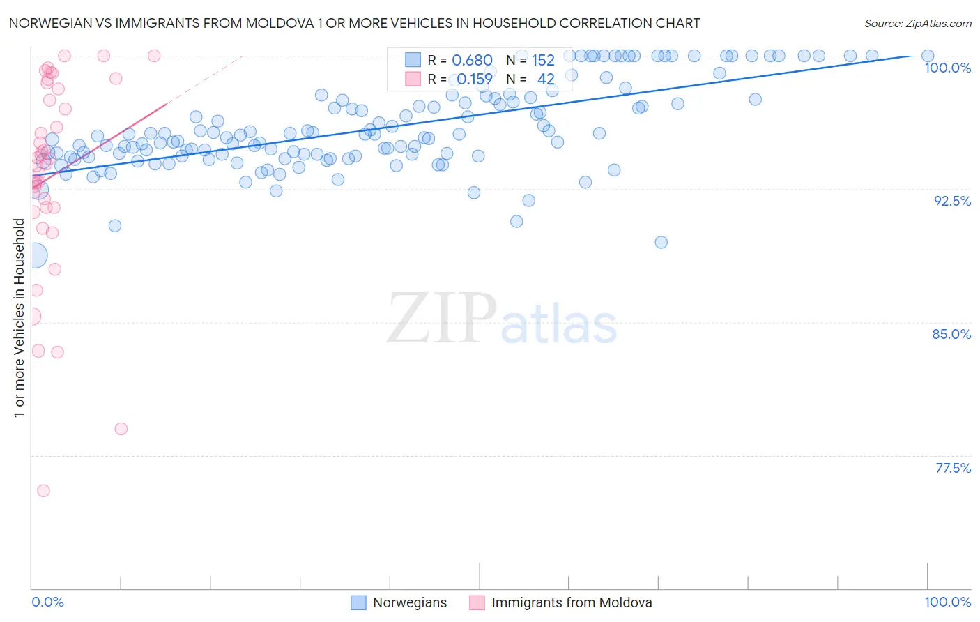 Norwegian vs Immigrants from Moldova 1 or more Vehicles in Household