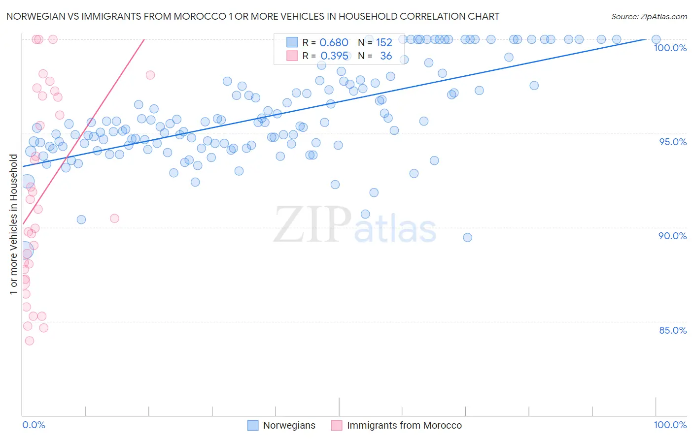 Norwegian vs Immigrants from Morocco 1 or more Vehicles in Household