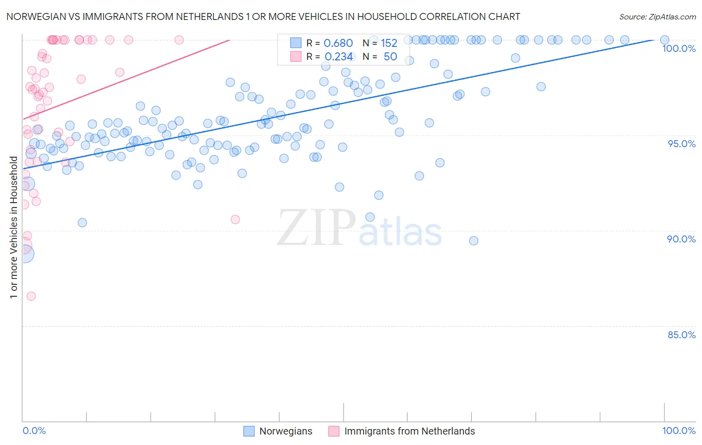 Norwegian vs Immigrants from Netherlands 1 or more Vehicles in Household