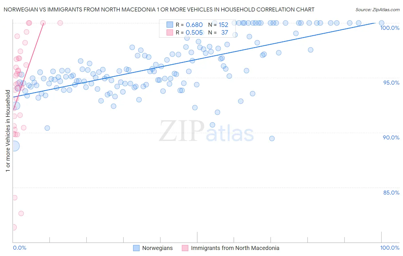 Norwegian vs Immigrants from North Macedonia 1 or more Vehicles in Household