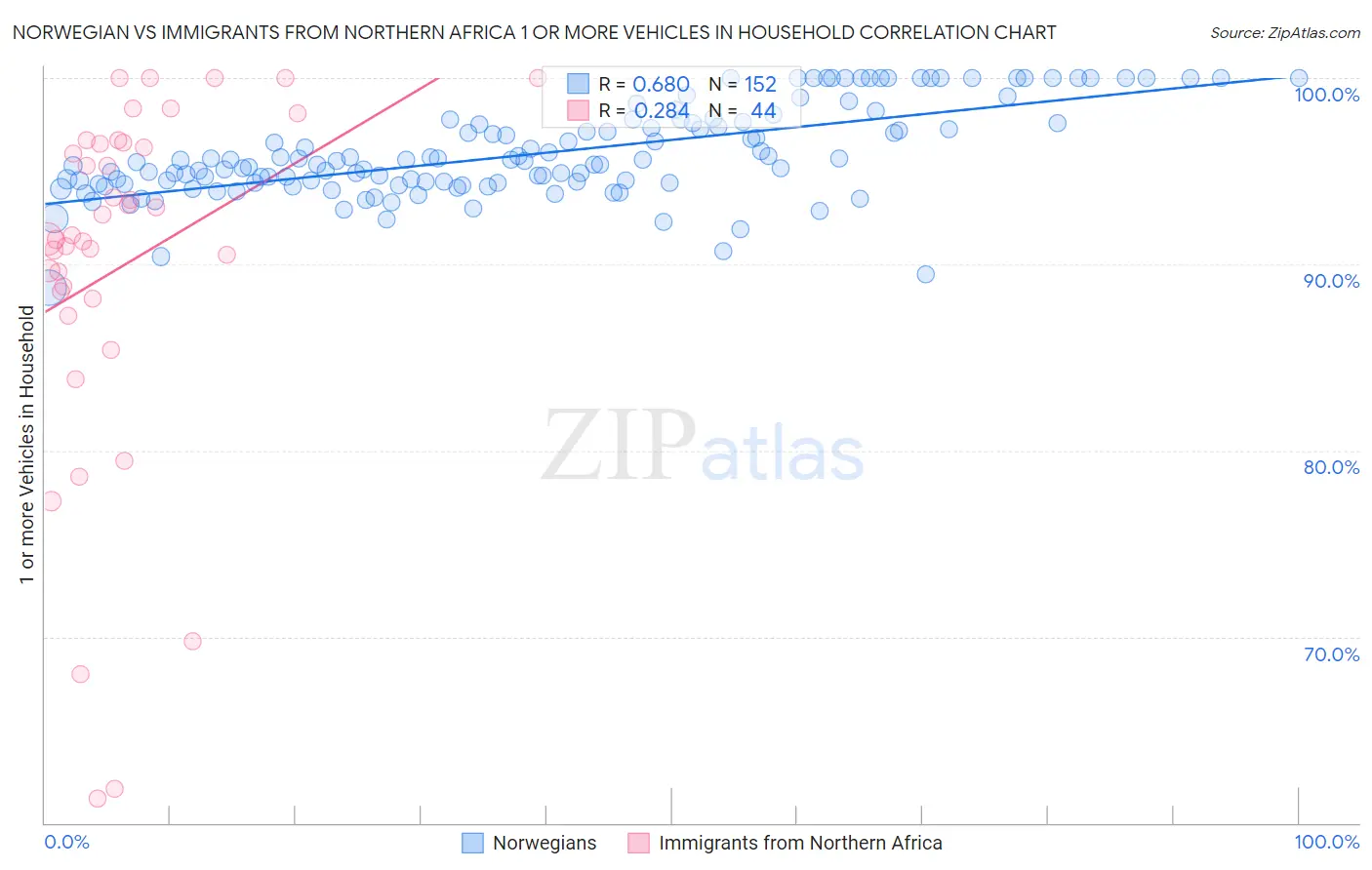 Norwegian vs Immigrants from Northern Africa 1 or more Vehicles in Household