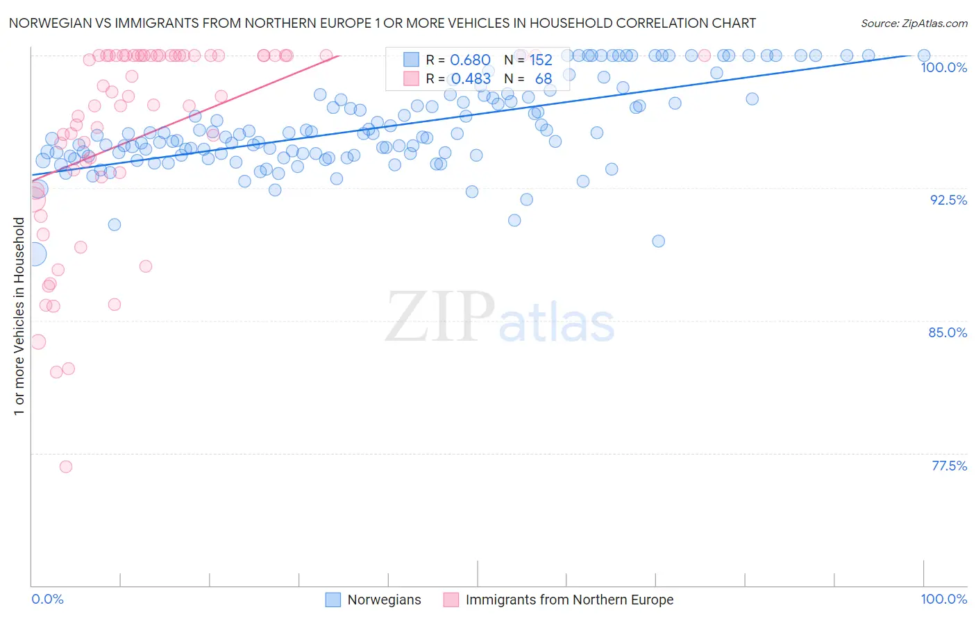 Norwegian vs Immigrants from Northern Europe 1 or more Vehicles in Household