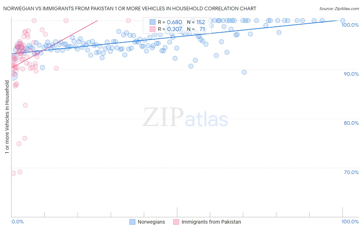 Norwegian vs Immigrants from Pakistan 1 or more Vehicles in Household