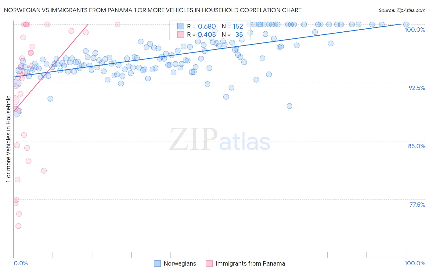 Norwegian vs Immigrants from Panama 1 or more Vehicles in Household