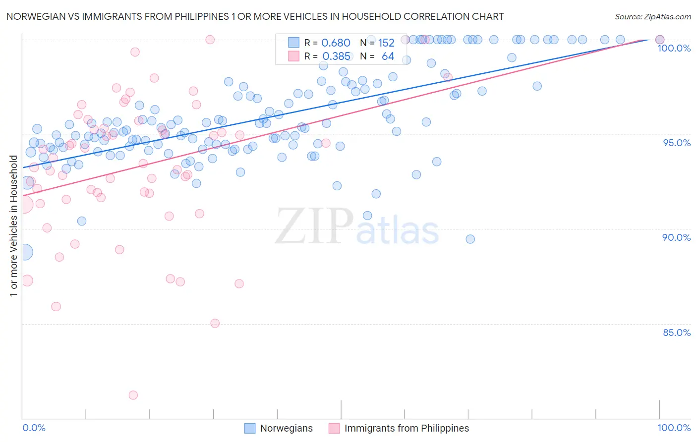 Norwegian vs Immigrants from Philippines 1 or more Vehicles in Household