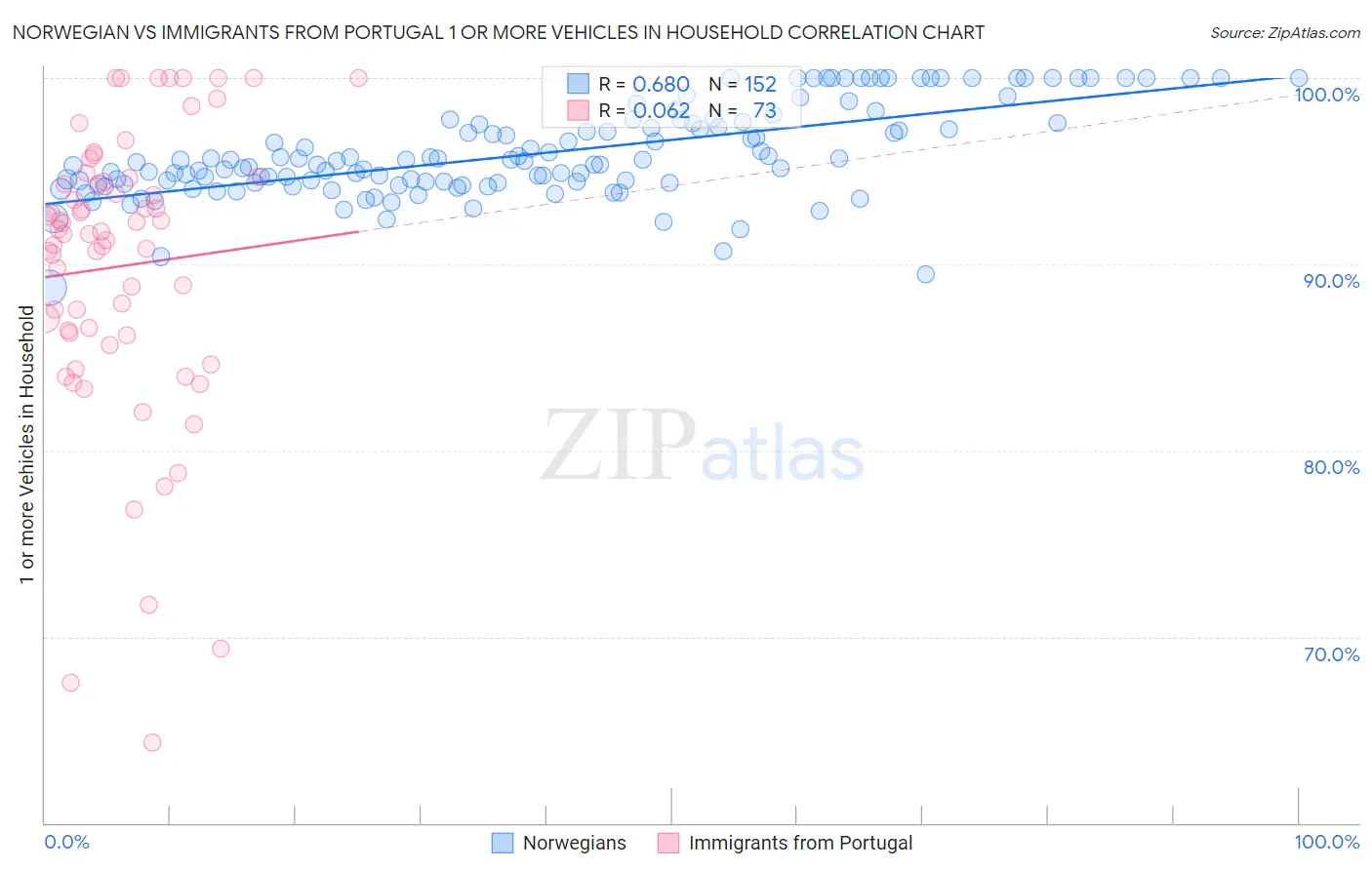 Norwegian vs Immigrants from Portugal 1 or more Vehicles in Household