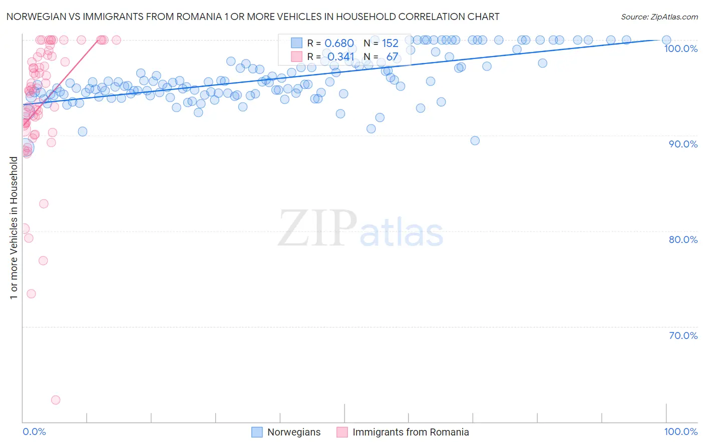 Norwegian vs Immigrants from Romania 1 or more Vehicles in Household