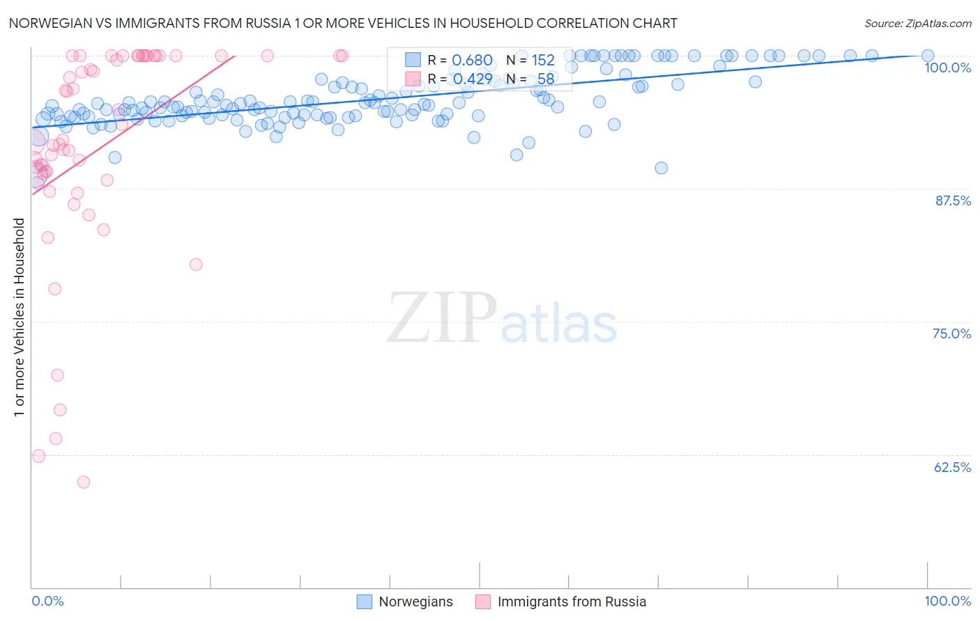 Norwegian vs Immigrants from Russia 1 or more Vehicles in Household
