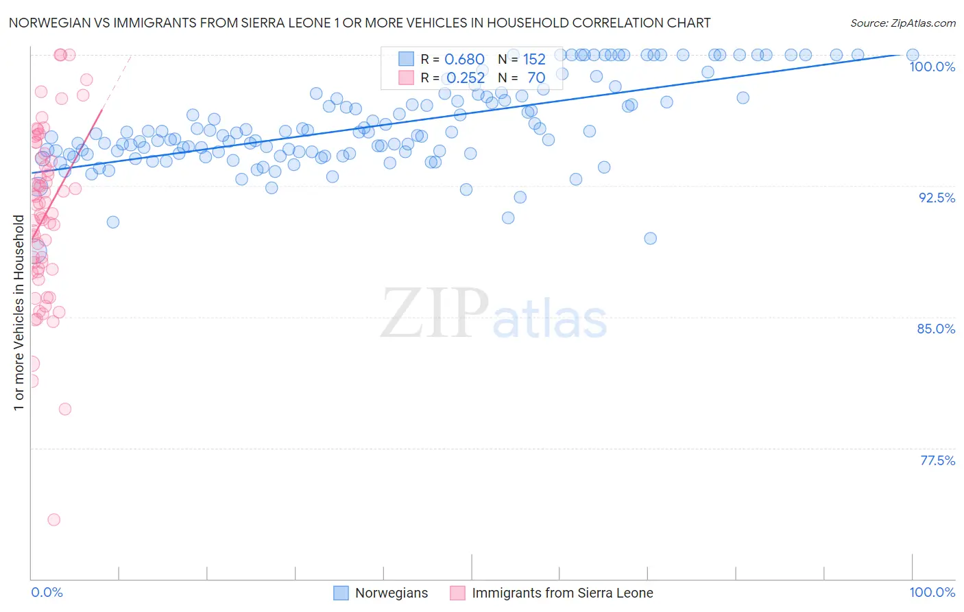 Norwegian vs Immigrants from Sierra Leone 1 or more Vehicles in Household