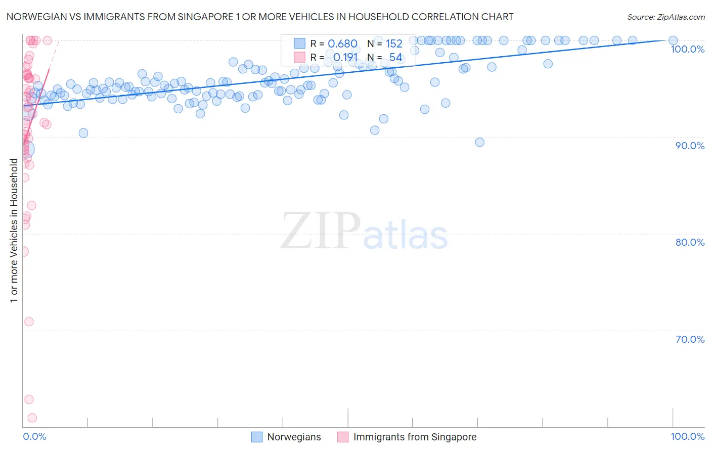 Norwegian vs Immigrants from Singapore 1 or more Vehicles in Household