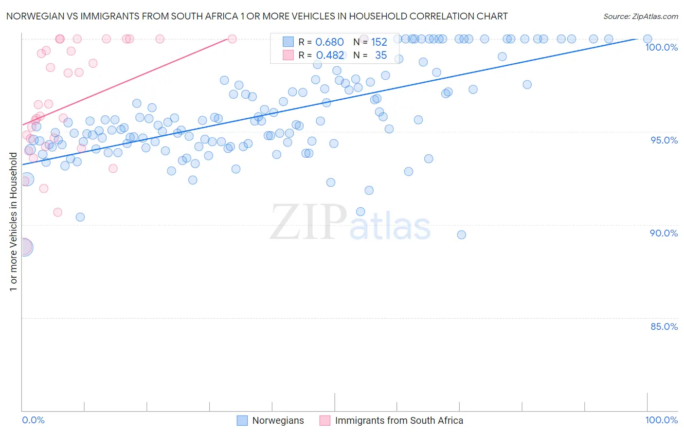 Norwegian vs Immigrants from South Africa 1 or more Vehicles in Household