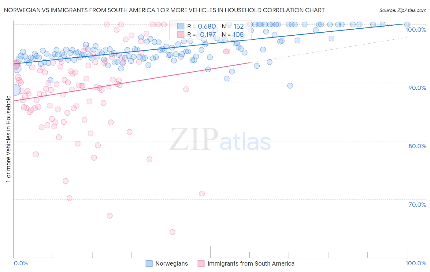 Norwegian vs Immigrants from South America 1 or more Vehicles in Household