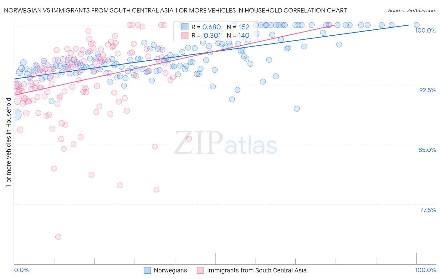 Norwegian vs Immigrants from South Central Asia 1 or more Vehicles in Household