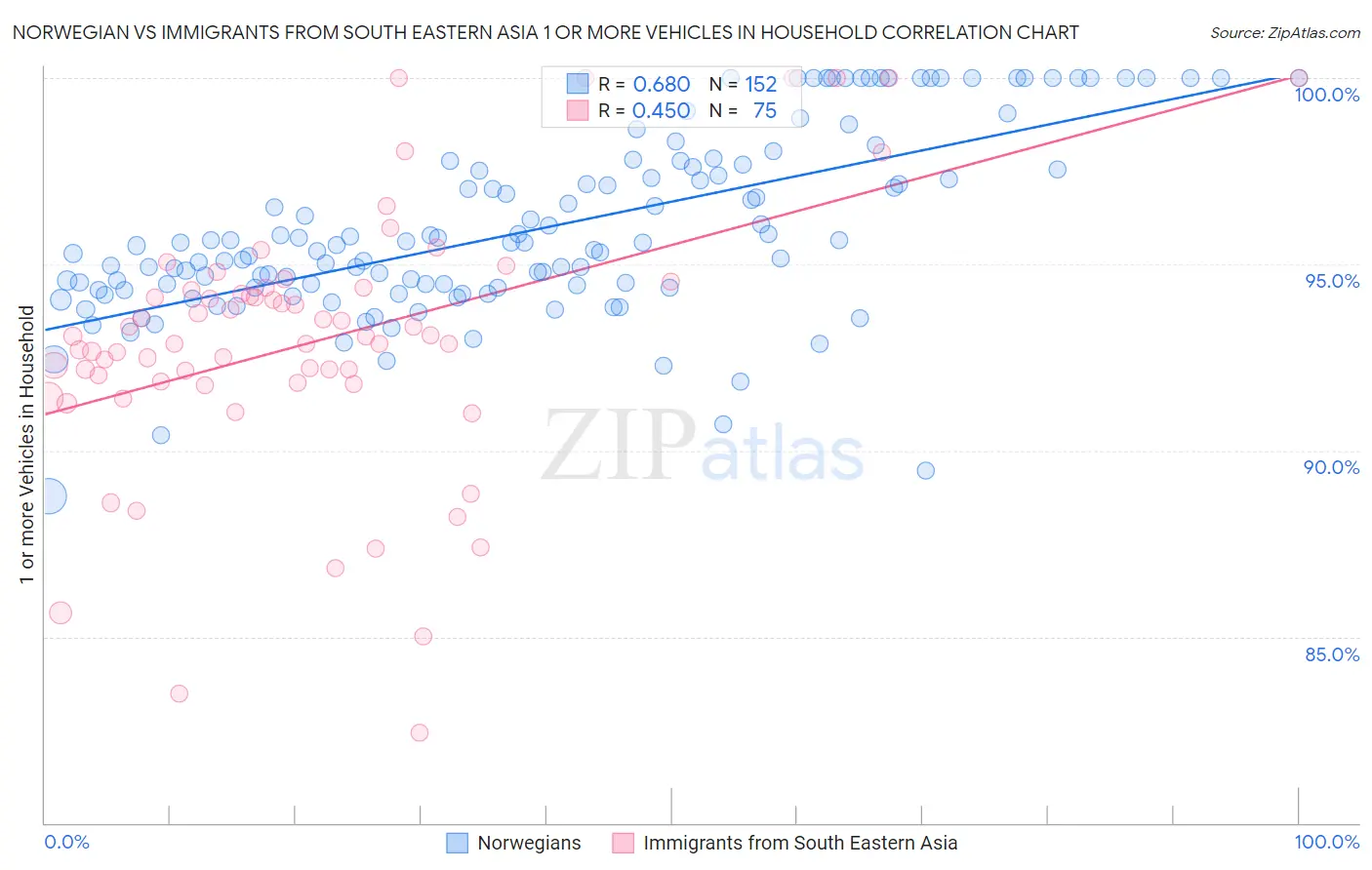 Norwegian vs Immigrants from South Eastern Asia 1 or more Vehicles in Household