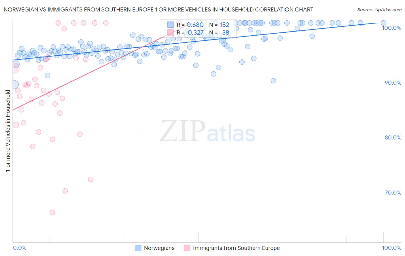 Norwegian vs Immigrants from Southern Europe 1 or more Vehicles in Household