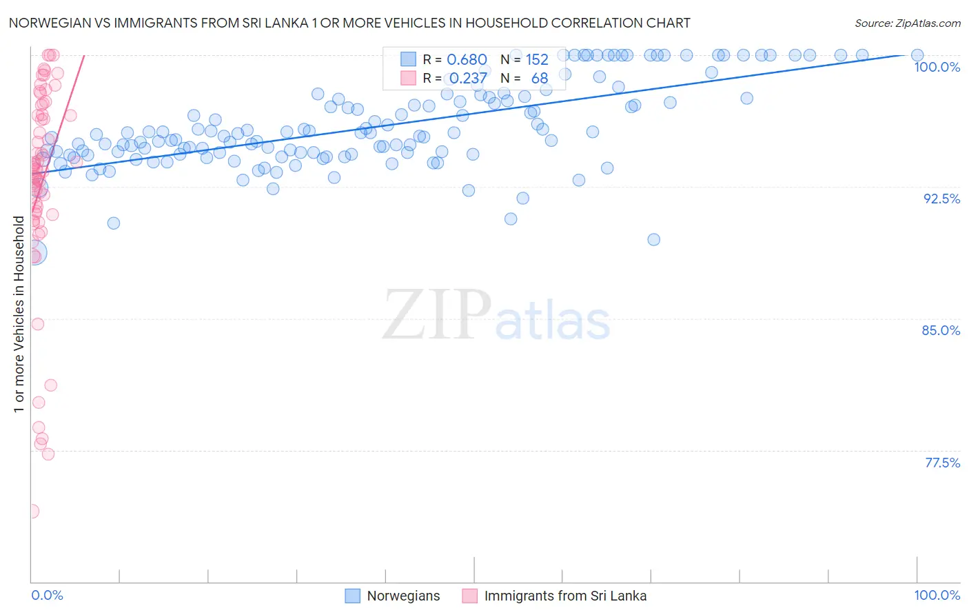 Norwegian vs Immigrants from Sri Lanka 1 or more Vehicles in Household