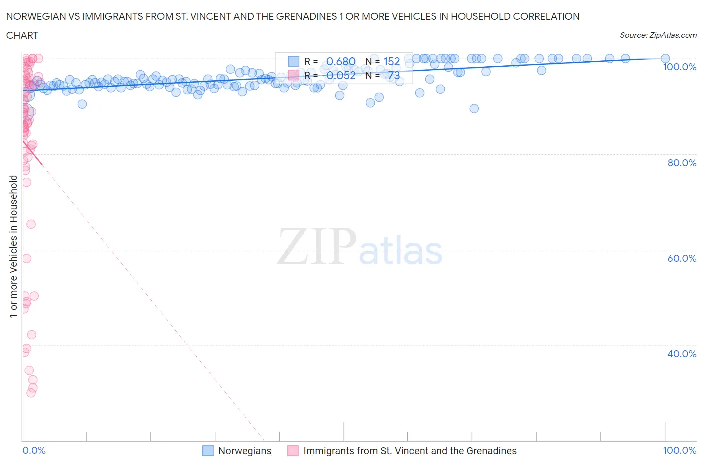 Norwegian vs Immigrants from St. Vincent and the Grenadines 1 or more Vehicles in Household