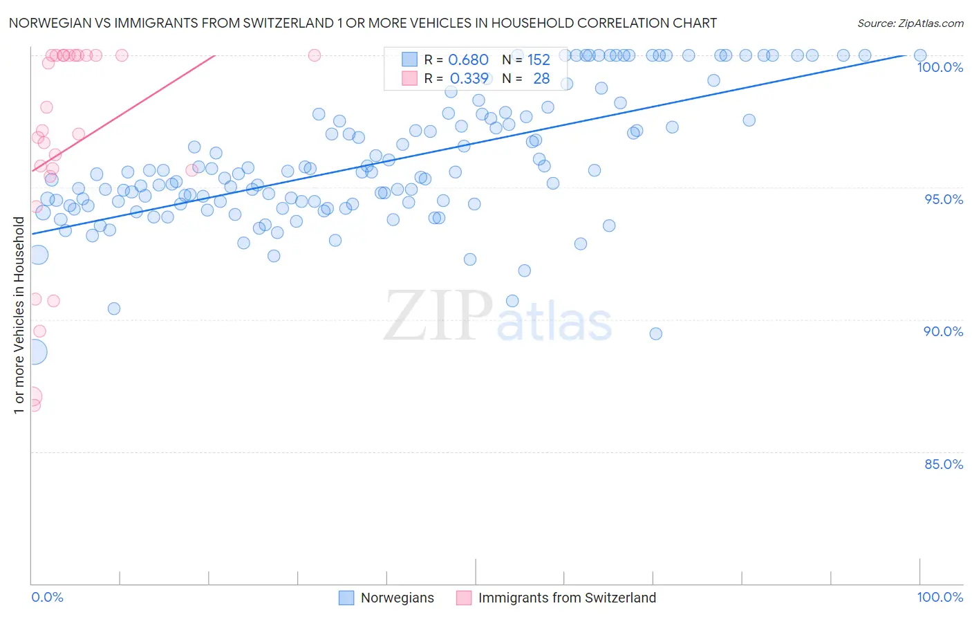 Norwegian vs Immigrants from Switzerland 1 or more Vehicles in Household